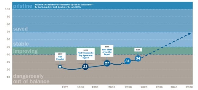 State of the Bay 2016