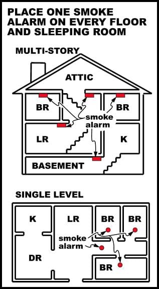 Maryland Smoke Alarm Law and Placementt