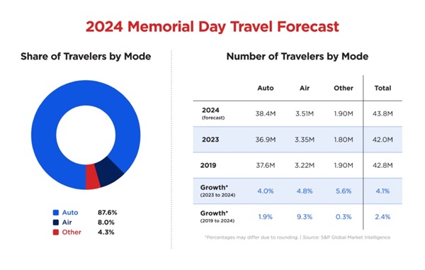 2024 Memorial Day Travel Forecast