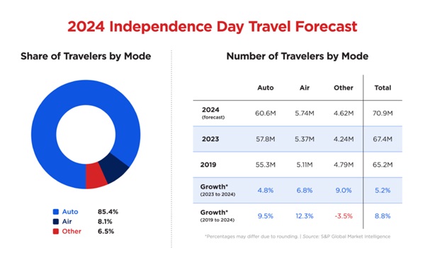 AAA July 4th Travel Forecast