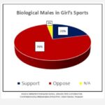 Gonzales Poll Biological Males in Girls Sports Maryland 202501